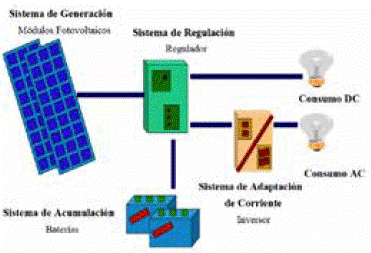 Diagrama en bloques de un Sistema Fotovoltaico Aislado