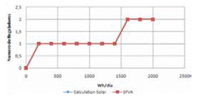 N&uacute;mero de reguladores Vs Consumo de energ&iacute;a