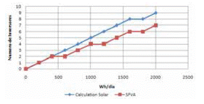 N&uacute;mero de inversores Vs Consumo de energ&iacute;a