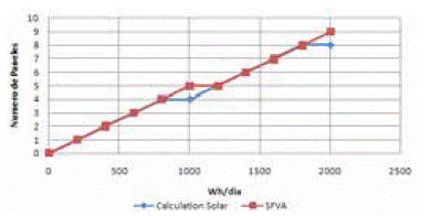 N&uacute;mero de paneles Vs Consumo de energ&iacute;a
