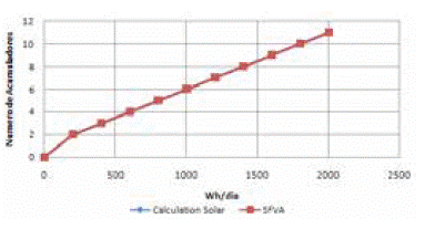 N&uacute;mero de acumuladores Vs Consumo de energ&iacute;a