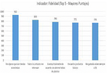 Mejores Calificaciones - Indicador Fidelidad