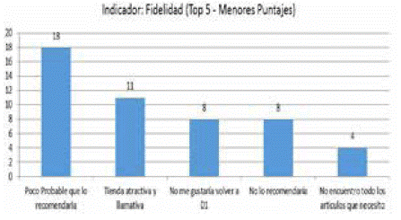 Bajas Calificaciones - Indicador Fidelidad
