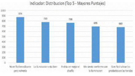 Mejores Calificaciones - Indicador Disposici&oacute;n