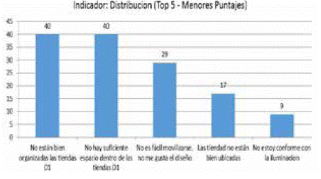 Bajas Calificaciones - Indicador
