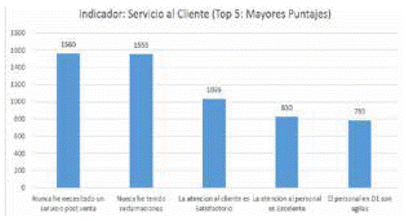 Mejores Calificaciones - Indicador Servicio al Cliente
