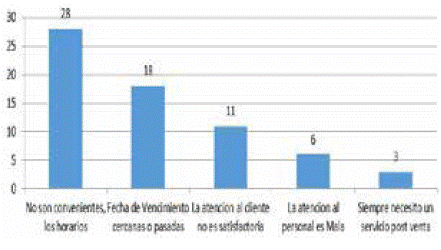 Bajas Calificaciones - Indicador Servicio al Cliente
