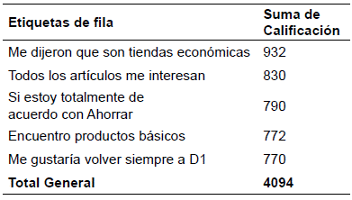 Mejores Calificaciones - Indicador Fidelidad