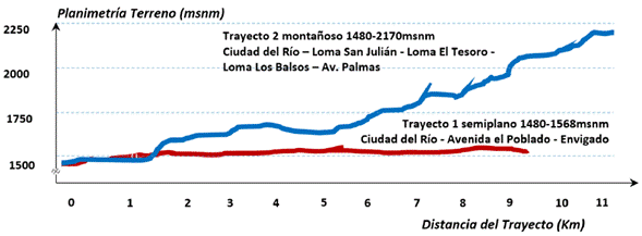 Perfiles topográficos de los trayectos para prueba del prototipo de bicicleta. 