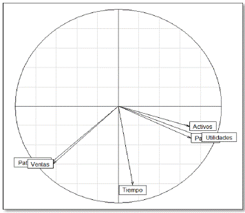C&iacute;rculos de correlaciones para las variables (a. Circulo de correlaciones para el plano 12 b. Circulo de correlaciones para el plano 13)