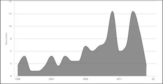 Documentos por a&ntilde;o.