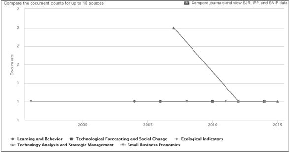 Documentos por a&ntilde;o seg&uacute;n la fuente.