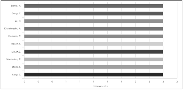 Documentos por autor.