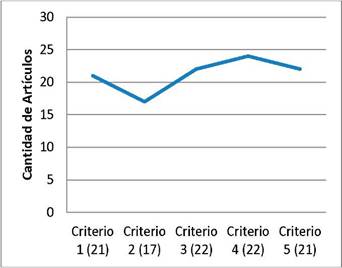 Criterio de Calidad Metodológica.