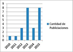 Cantidad de publicaciones por año