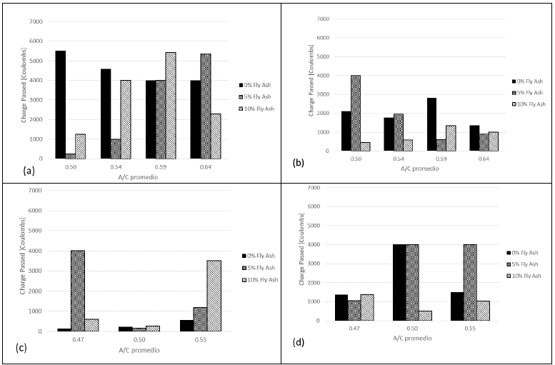 (a) Charge Passed 14 days after casting for concrete samples (b) Charge Passed 28 days after casting for concrete samples (c) Charge Passed 14 days after casting for mortar samples (d) Charge Passed 28 days after casting for mortar samples 