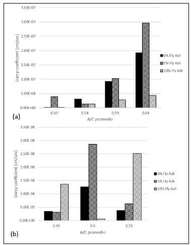 (a) Darcy coefficient [cm/sec] 28 days after casting for concrete samples (b) Darcy coefficient [cm/sec] 28 days after casting for mortar samples. 