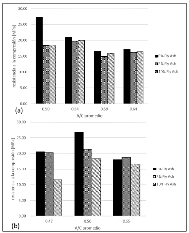 (a) Compressive strength [MPa] 28 days after casting for concrete samples (b) Compressive strength [MPa] 28 days after casting for mortar samples. 