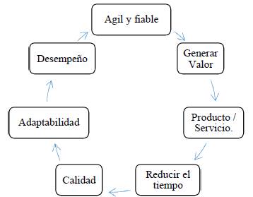 Ciclo de demanda de las industrias de Desarrollo de Software en Medell&iacute;n 