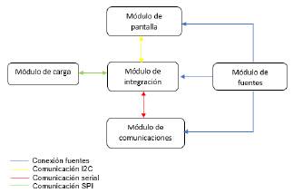 Diagrama de bloques de la interacción entre los módulos