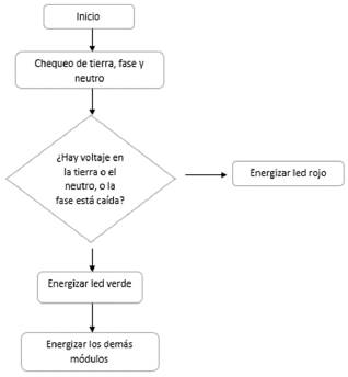Diagrama de bloques del módulo de fuentes.