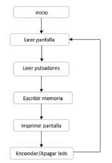 Diagrama de bloques del módulo de pantalla