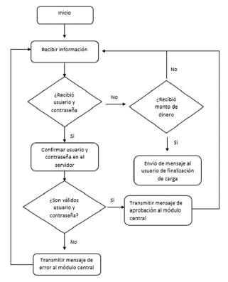 Diagrama de bloque del módulo de comunicaciones