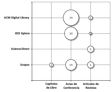 Número de artículos por tipo de publicación (eje x) y bases de datos (eje y)