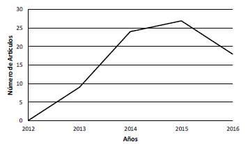 Número de artículos por año