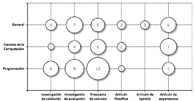 Distribución de artículos por tipo de estudio (eje x) y objetivos de investigación (eje y)