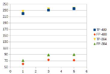 Posturas vs detecciones positivas
