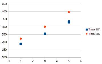 Posturas vs tiempo de ejecuci&oacute;n (ms)