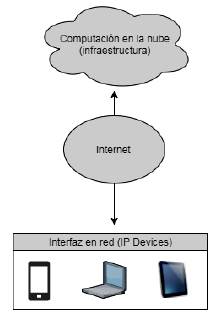 en la nube orientada a servicios. 