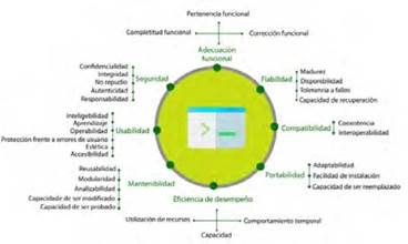 Requisitos de calidad de productos de software.