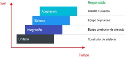 Niveles de pruebas y sus responsables.