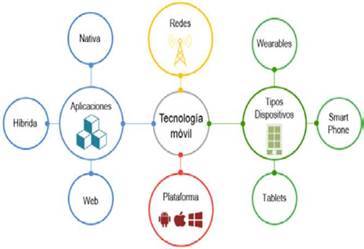 Mapa mental de la tecnología móvil.