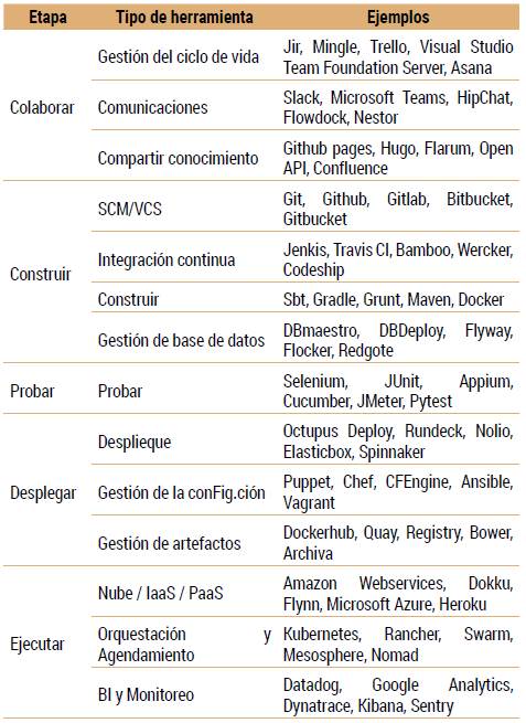 Ejemplos de herramientas empleadas en las etapas de DevOps