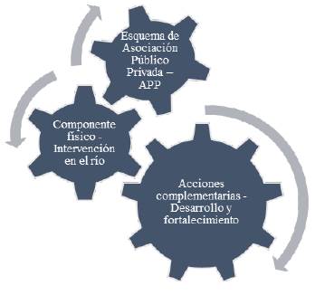 Plan de recuperación para el desarrollo del corredor