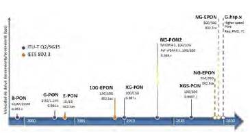 Migraci&oacute;n de las redes &oacute;pticas pasivas [3]
