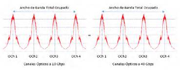 Ocupaci&oacute;n espectral para m&uacute;ltiples canales DWDM