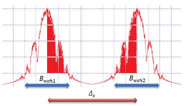 Espaciamiento &oacute;ptico (Δv) vs Ancho de banda del canal