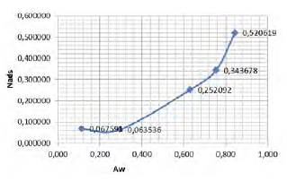Isoterma para los datos del recipiente 1