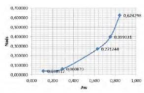 Isoterma para los datos del recipiente 2