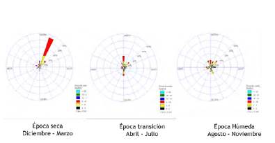 Variaci&oacute;n y direcci&oacute;n del viento