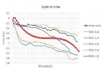 Ajuste de Perfil de Inman