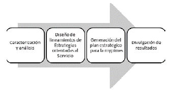 Metodología desarrollada.