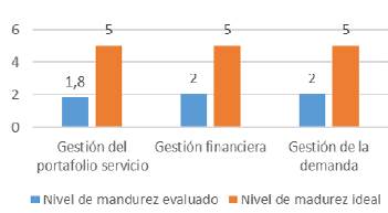 Niveles de madurez evaluados