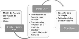 Esquema para la creación del plan estratégico de la mipymes
