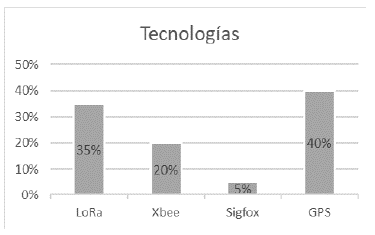 Tecnología de redes de telecomunicaciones usadas en aplicaciones agrícolas