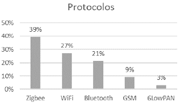 Protocolos de red con mayor uso en aplicaciones agrícolas